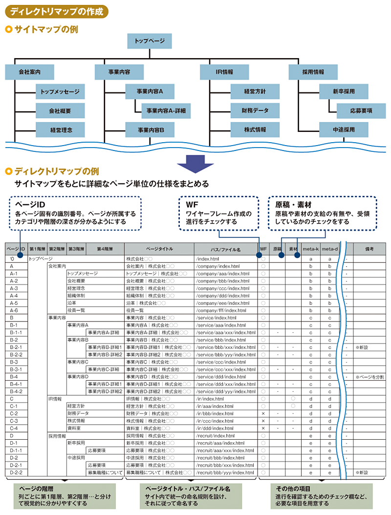 ディレクトリマップやサイトマップ