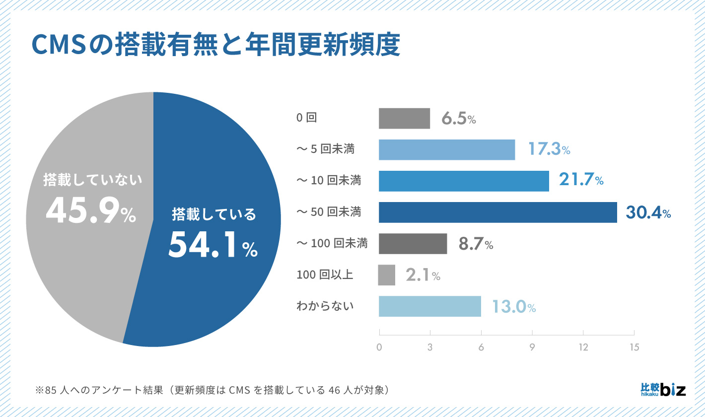 CMSの搭載有無と年間更新頻度