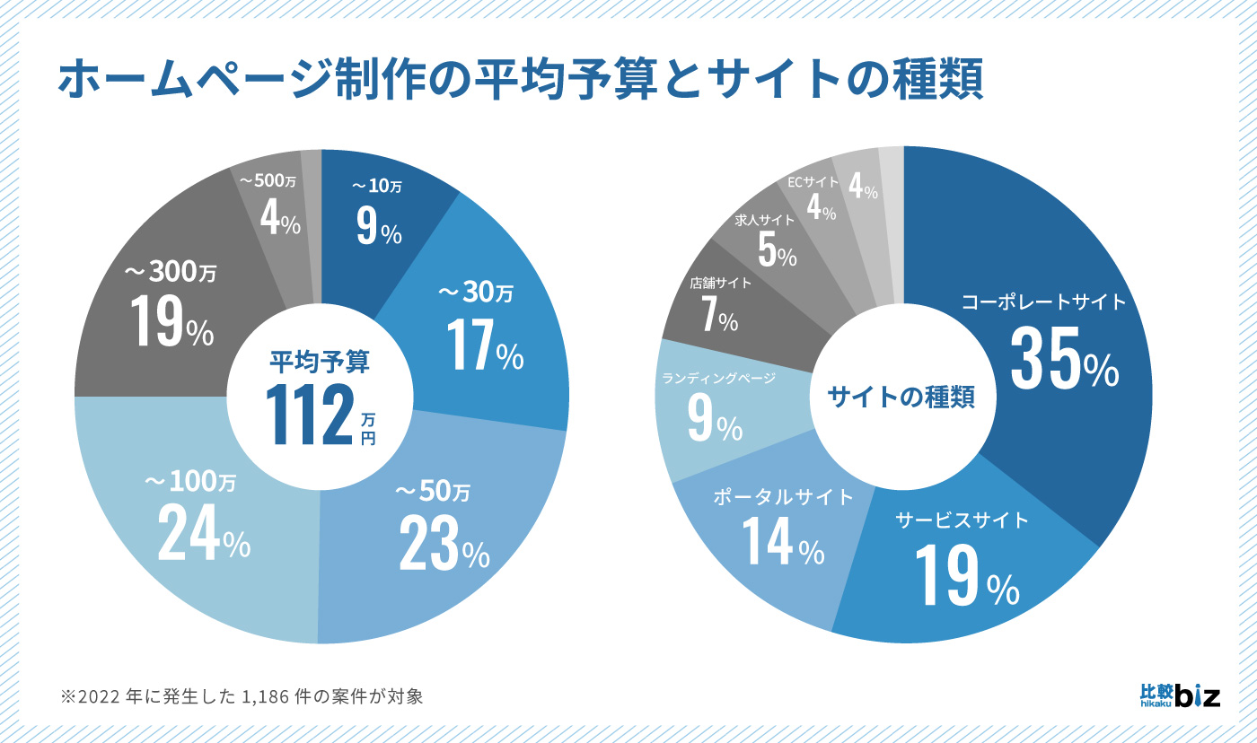 ホームページの平均予算は112万円