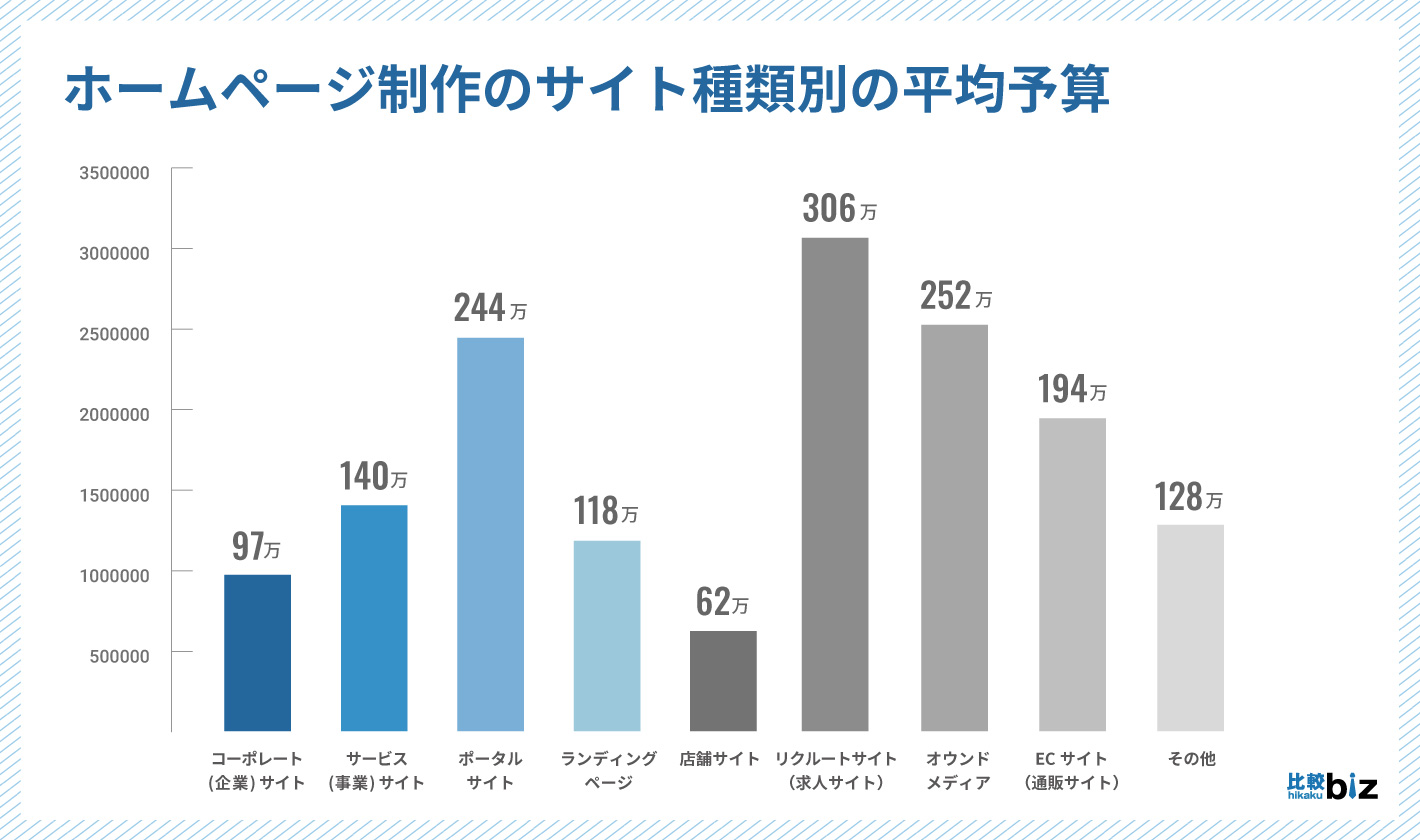 ホームページの種別別の平均予算