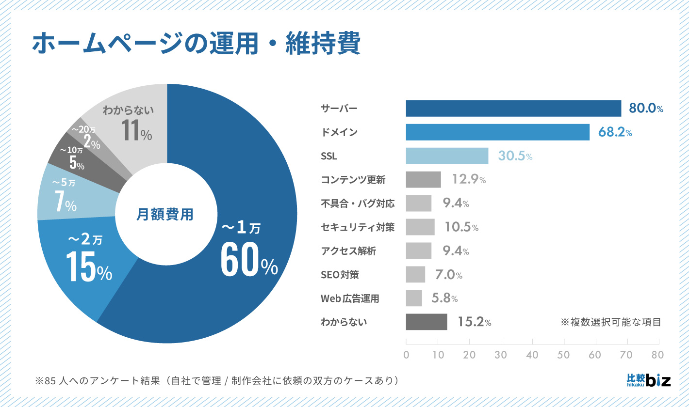 ホームページの運用・維持費と内訳