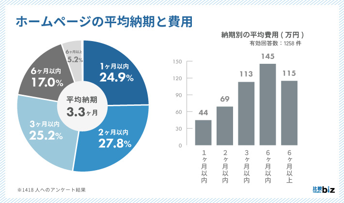 ホームページ制作の平均納期は3.3ヶ月
