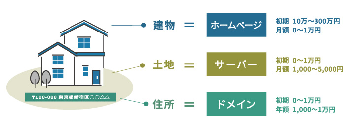 サーバーとドメインのイメージ図