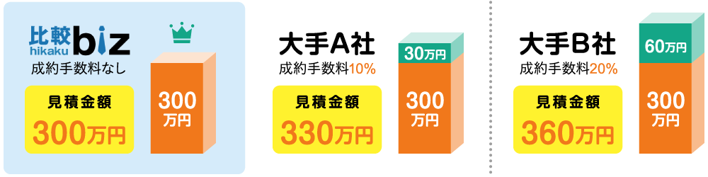 紹介料・手数料一切なし比較ビズならここまで安くなります