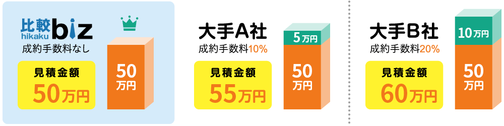 紹介料・手数料一切なし！比較ビズならここまで安くなります
