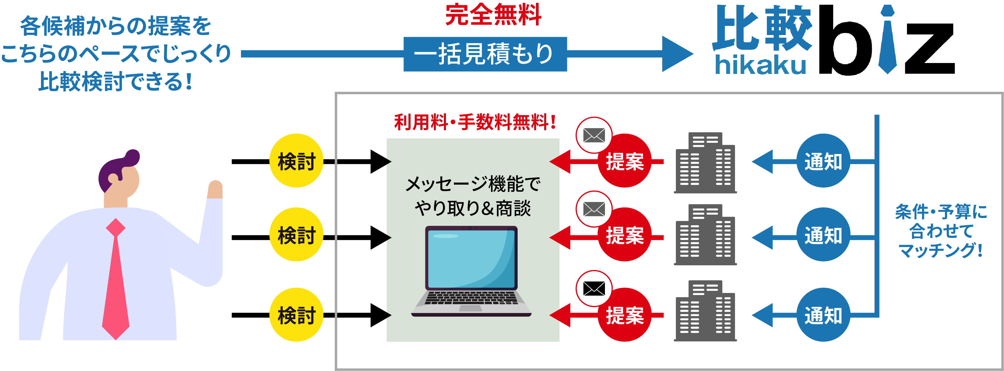 各候補からの提案をこちらのペースでじっくり比較検討できる！完全無料一括見積もり→比較biz