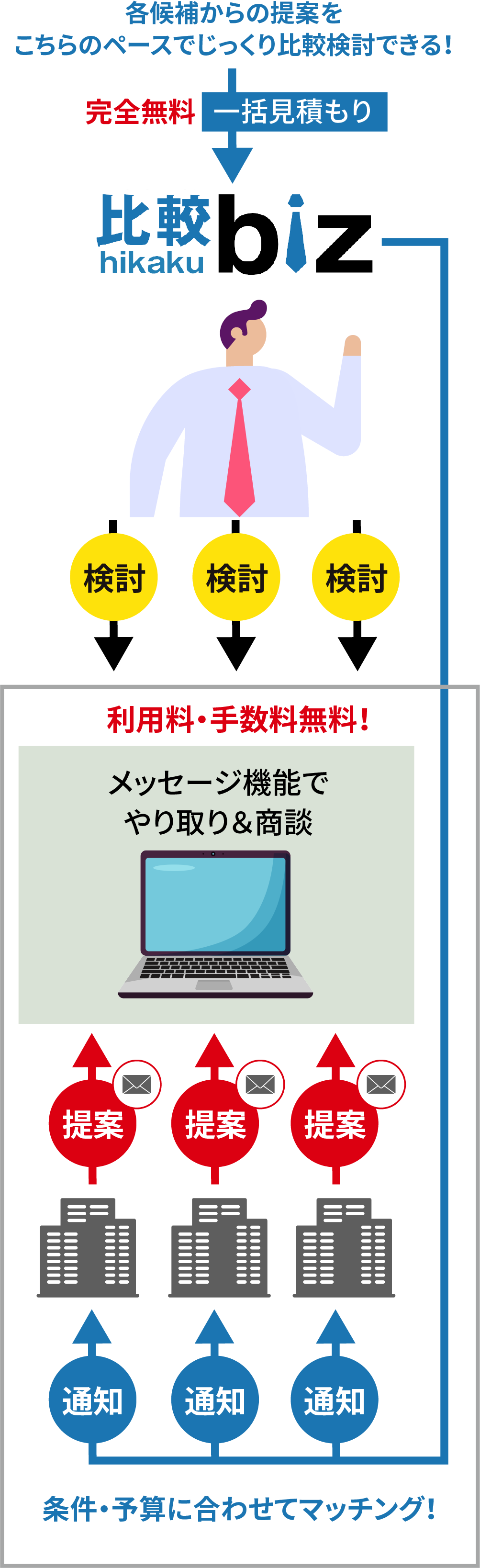 各候補からの提案をこちらのペースでじっくり比較検討できる！完全無料一括見積もり→比較biz
