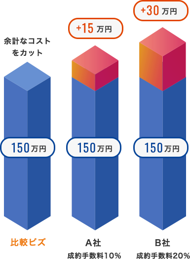 ホームページ制作会社を一括見積もり 比較するなら 比較ビズ